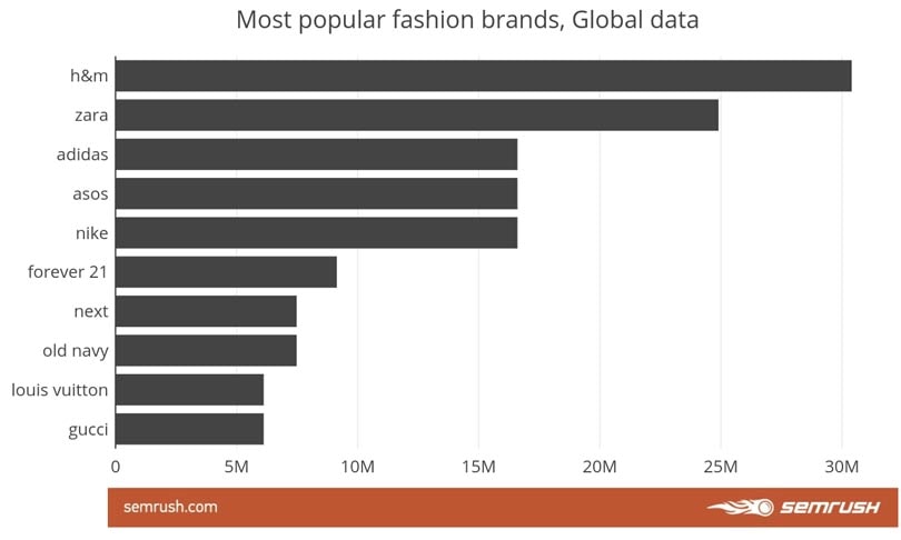 H&M es la marca de moda más popular en el mundo web H&M es la marca de moda más popular en el mundo web