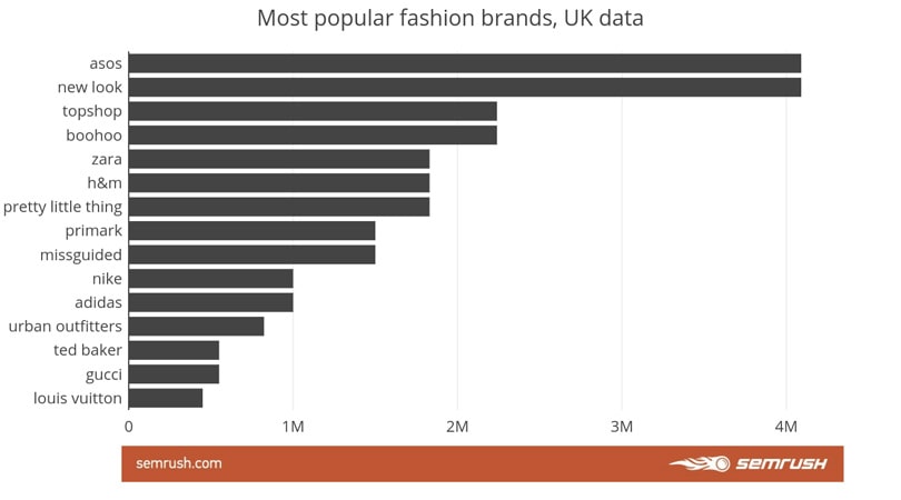 H&M es la marca de moda más popular en el mundo web H&M es la marca de moda más popular en el mundo web