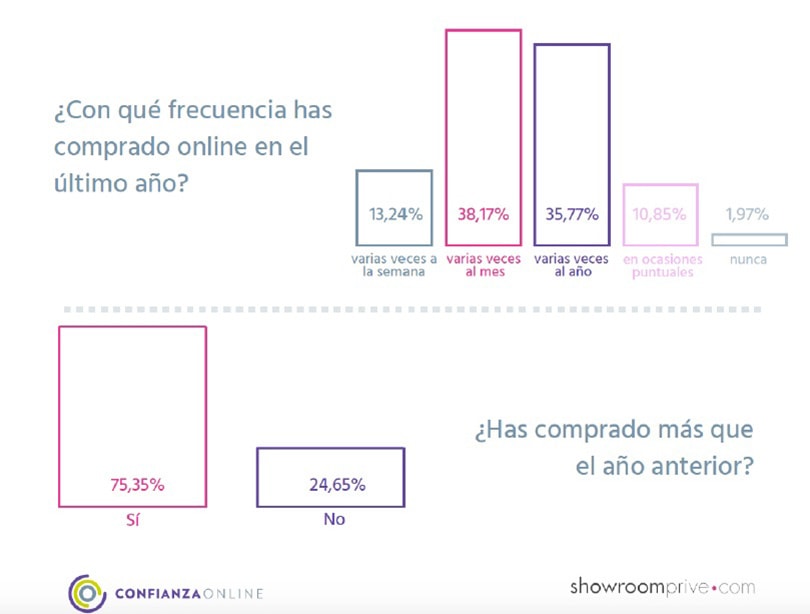 Aumenta la confianza de los españoles en las compas online Aumenta la confianza de los españoles en las compas online