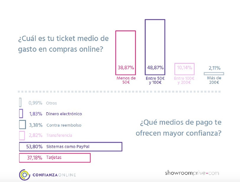 Aumenta la confianza de los españoles en las compas online Aumenta la confianza de los españoles en las compas online
