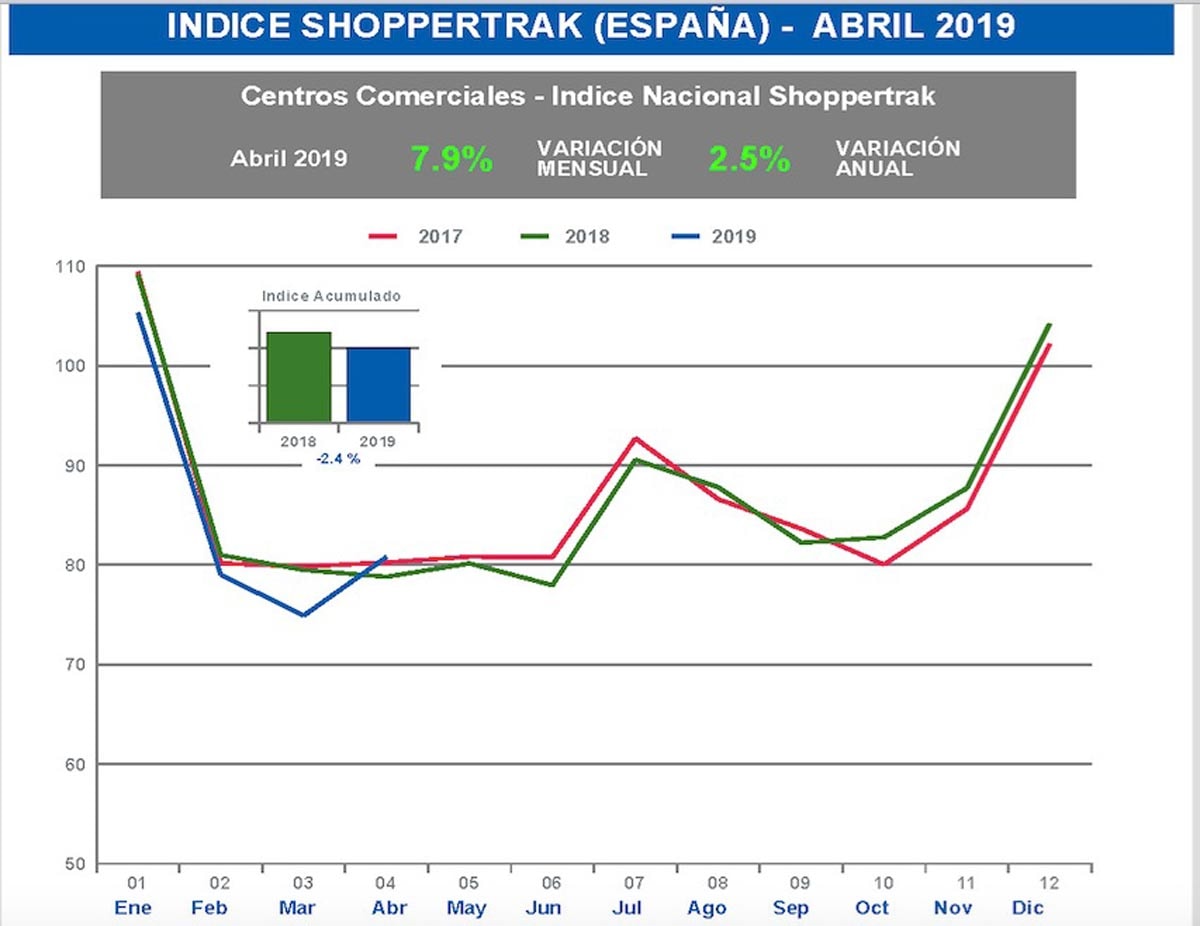 Sube la afluencia en los Centros Comerciales Sube la afluencia en los Centros Comerciales