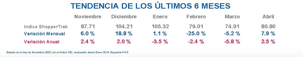 Sube la afluencia en los Centros Comerciales Sube la afluencia en los Centros Comerciales