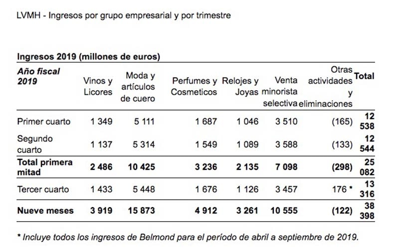 Los últimos resultados de LVMH confirman que el lujo es un valor al alza Los últimos resultados de LVMH confirman que el lujo es un valor al alza