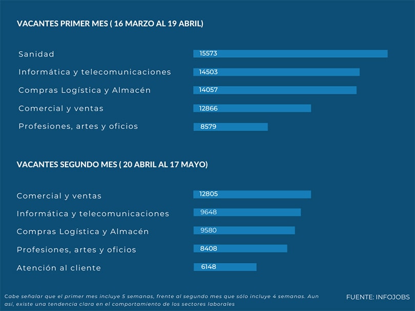 La desescalada provoca una moderada subida del 20 por ciento en la demanda de empleo La desescalada provoca una moderada subida del 20 por ciento en la demanda de empleo