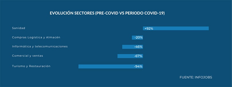 La desescalada provoca una moderada subida del 20 por ciento en la demanda de empleo La desescalada provoca una moderada subida del 20 por ciento en la demanda de empleo