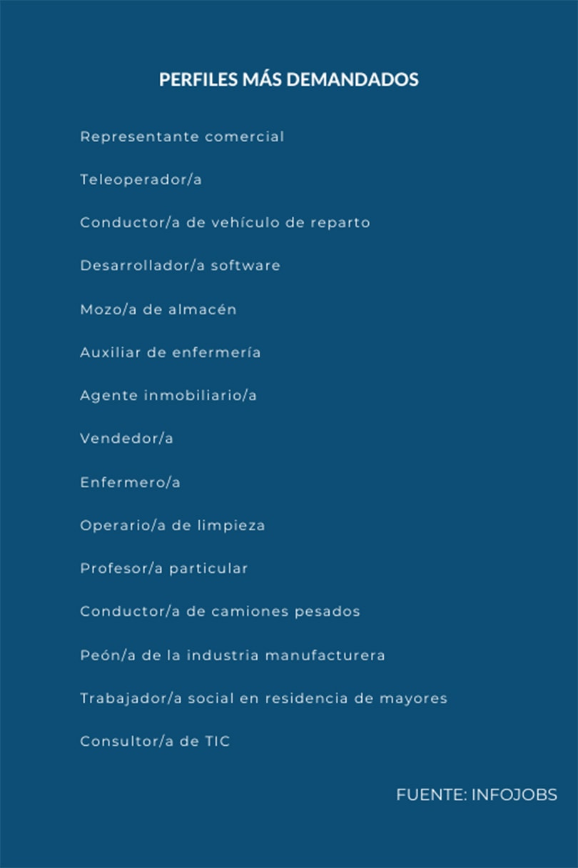 La desescalada provoca una moderada subida del 20 por ciento en la demanda de empleo La desescalada provoca una moderada subida del 20 por ciento en la demanda de empleo